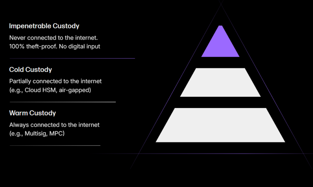 Pyramid of custody, from warm to Impenetrable